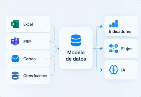 Arquitectura propuesta: Excel, ERP, correo y otras fuentes alimentan un modelo de datos que entrega indicadores, flujos e IA.